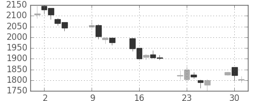シャープの日足チャート(2007年10月)