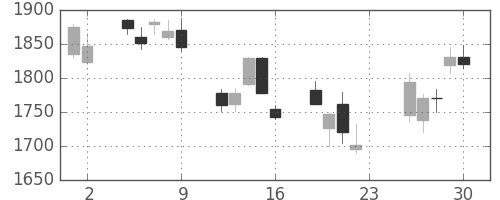 シャープの日足チャート(2007年11月)