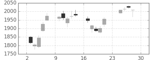 シャープの日足チャート(2007年12月)