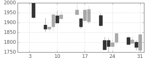 シャープの日足チャート(2008年1月)