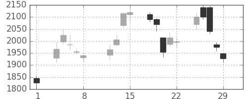 シャープの日足チャート(2008年2月)