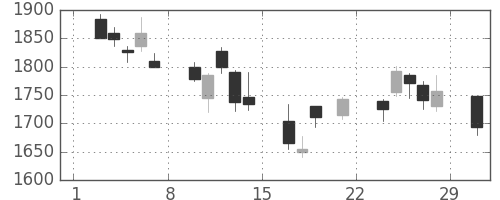 シャープの日足チャート(2008年3月)