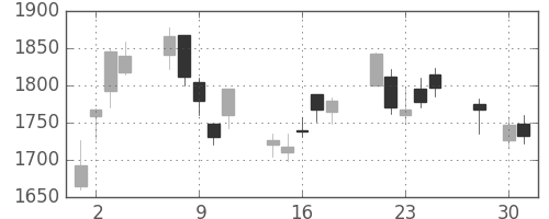 シャープの日足チャート(2008年4月)