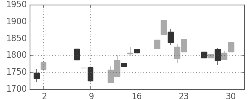 シャープの日足チャート(2008年5月)