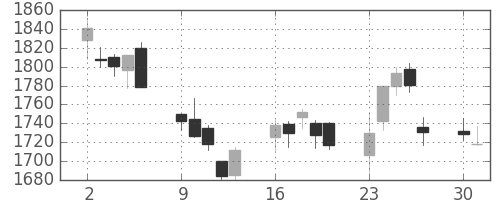 シャープの日足チャート(2008年6月)