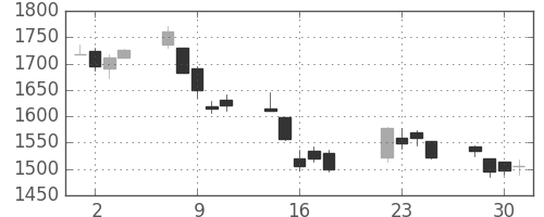 シャープの日足チャート(2008年7月)