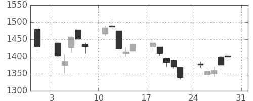 シャープの日足チャート(2008年8月)