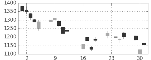 シャープの日足チャート(2008年9月)