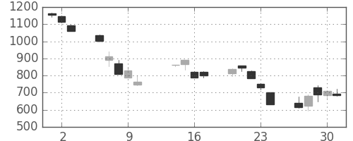 シャープの日足チャート(2008年10月)