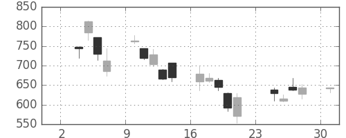シャープの日足チャート(2008年11月)