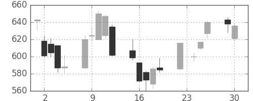 シャープの日足チャート(2008年12月)