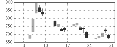 シャープの日足チャート(2009年1月)