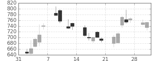 シャープの日足チャート(2009年2月)
