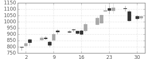シャープの日足チャート(2009年4月)