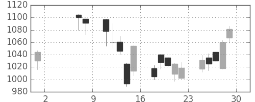 シャープの日足チャート(2009年5月)