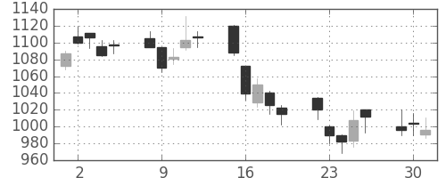 シャープの日足チャート(2009年6月)