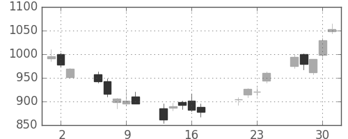 シャープの日足チャート(2009年7月)