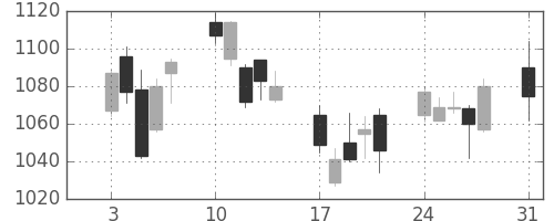 シャープの日足チャート(2009年8月)