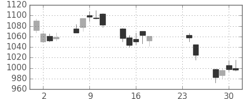 シャープの日足チャート(2009年9月)