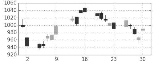 シャープの日足チャート(2009年10月)