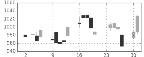 シャープの日足チャート(2009年11月)