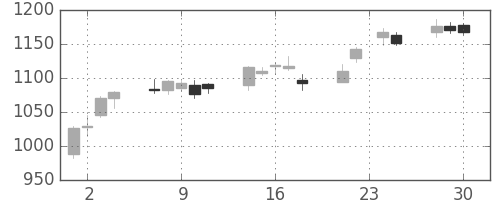 シャープの日足チャート(2009年12月)
