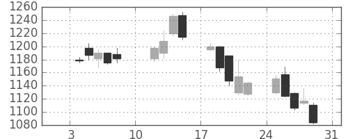 シャープの日足チャート(2010年1月)