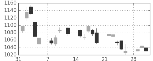 シャープの日足チャート(2010年2月)