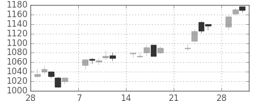 シャープの日足チャート(2010年3月)