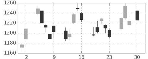 シャープの日足チャート(2010年4月)