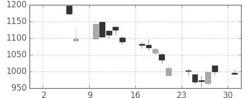 シャープの日足チャート(2010年5月)