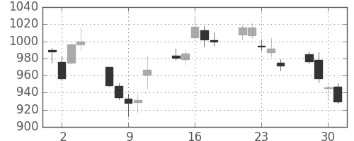 シャープの日足チャート(2010年6月)
