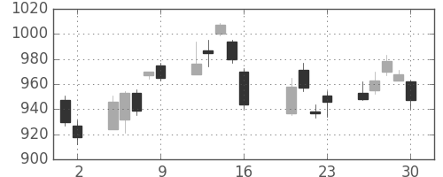 シャープの日足チャート(2010年7月)