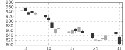 シャープの日足チャート(2010年8月)