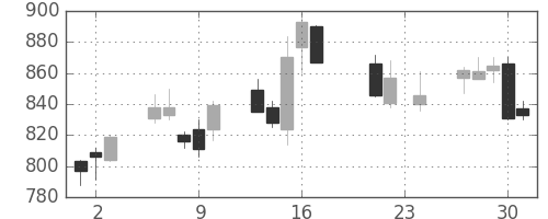 シャープの日足チャート(2010年9月)
