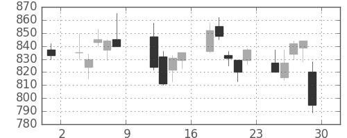 シャープの日足チャート(2010年10月)