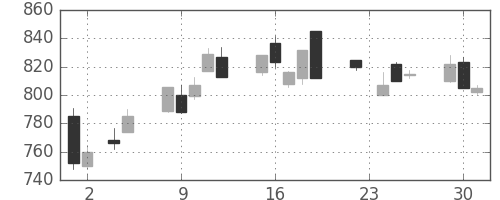 シャープの日足チャート(2010年11月)