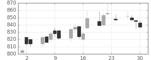 シャープの日足チャート(2010年12月)