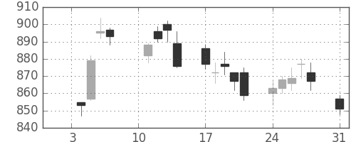 シャープの日足チャート(2011年1月)