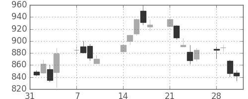 シャープの日足チャート(2011年2月)