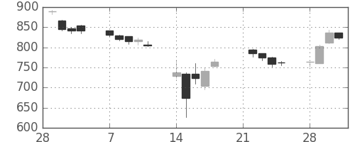 シャープの日足チャート(2011年3月)
