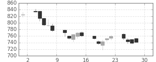シャープの日足チャート(2011年4月)