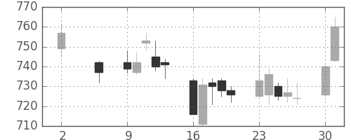 シャープの日足チャート(2011年5月)
