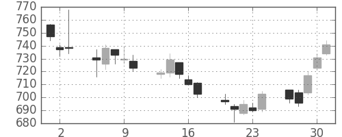 シャープの日足チャート(2011年6月)