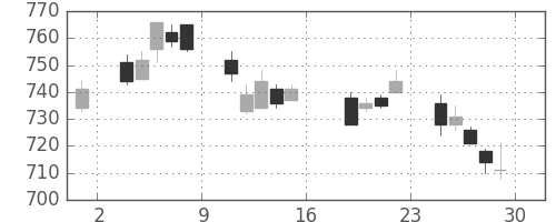 シャープの日足チャート(2011年7月)