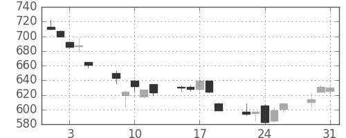 シャープの日足チャート(2011年8月)
