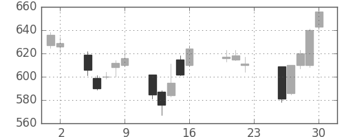 シャープの日足チャート(2011年9月)