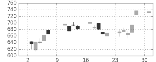 シャープの日足チャート(2011年10月)