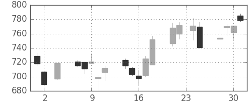 シャープの日足チャート(2011年11月)