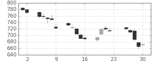 シャープの日足チャート(2011年12月)